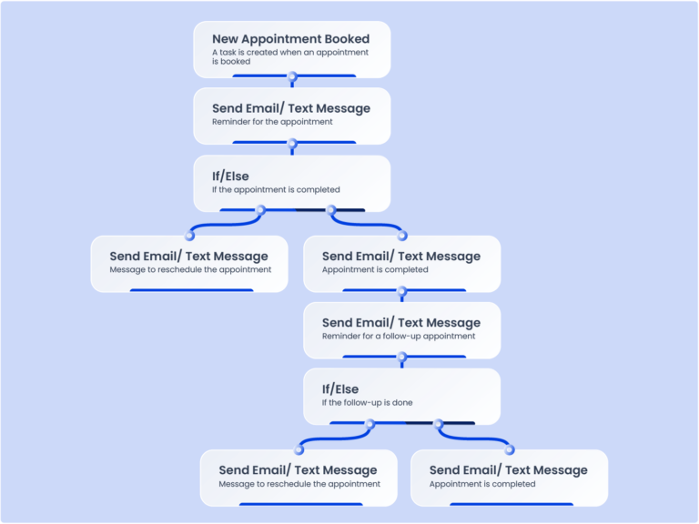 Solarity Workflow 7 Healthcare Workflow Automation To Improve Patient Care