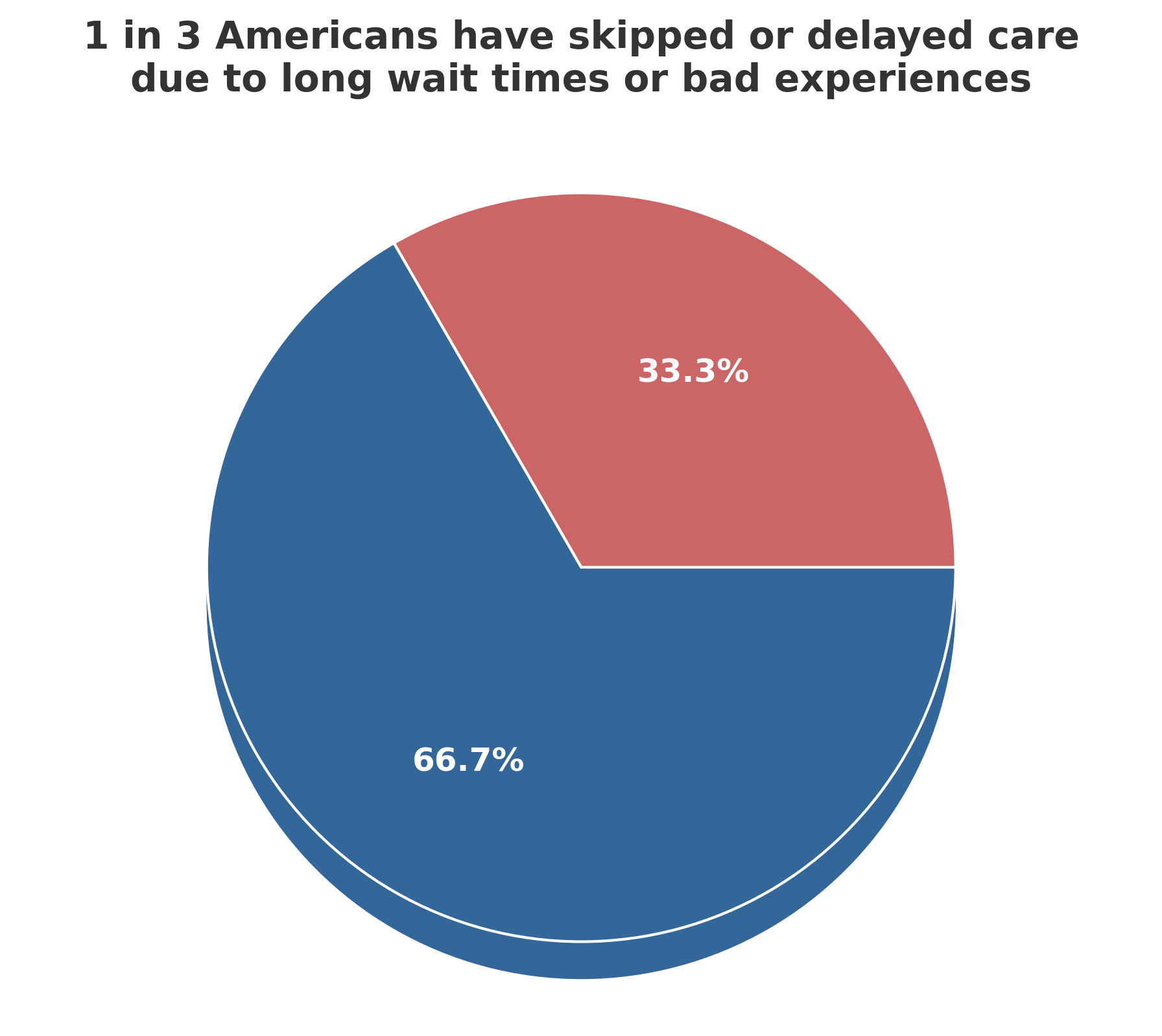 Wait time - 1 in 3 Americans skip care 