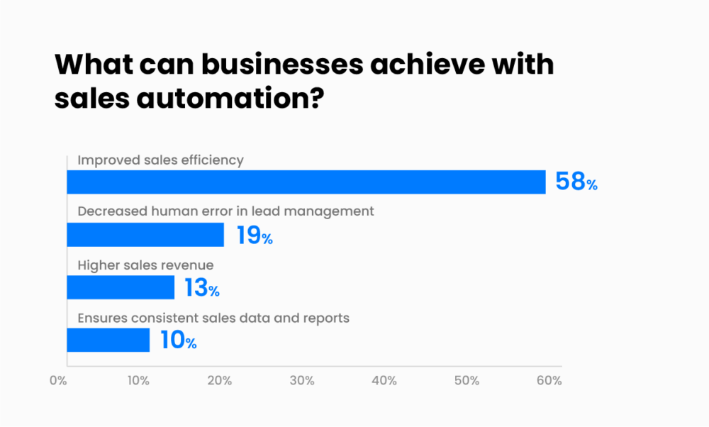 what can businesses achieve with sales automation - statistics 