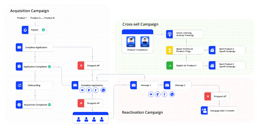 Acquisition and Nurturing Workflow