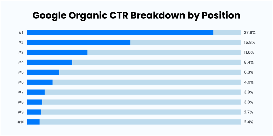 Search Engine Optimization Practices