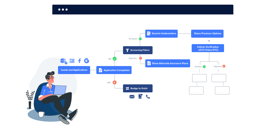 Streamlined sales process