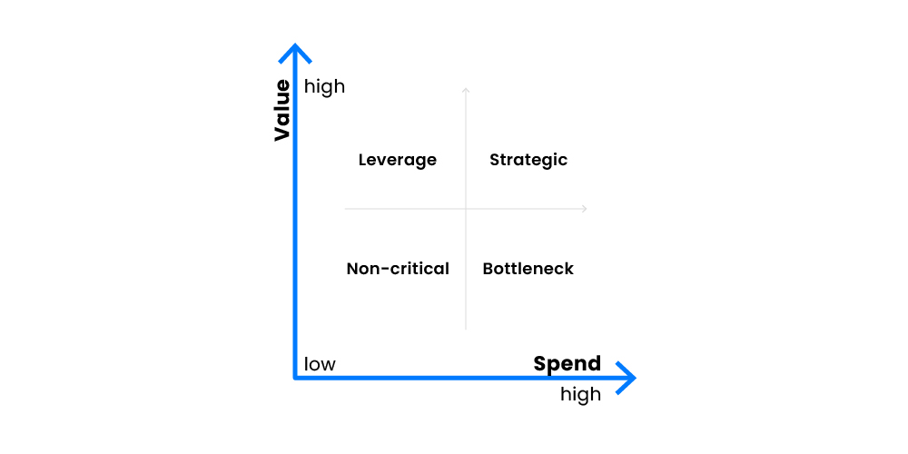 The matrix approach in supplier segmentation 