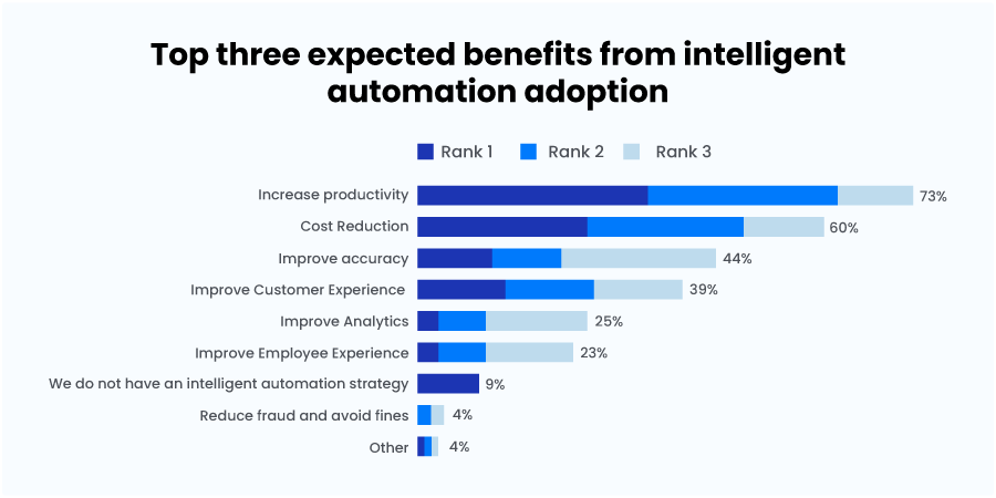 benefits from intelligent automation