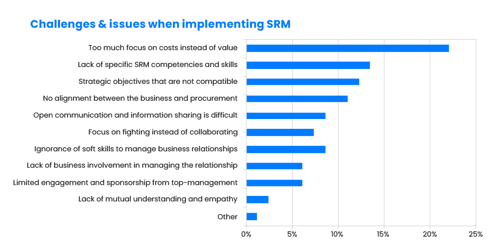 challenges and issues implementing SRM