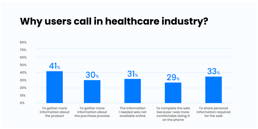 schedule healthcare appointments over call