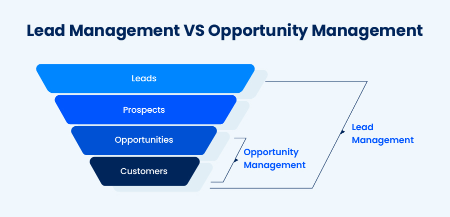lead management vs opportunity management