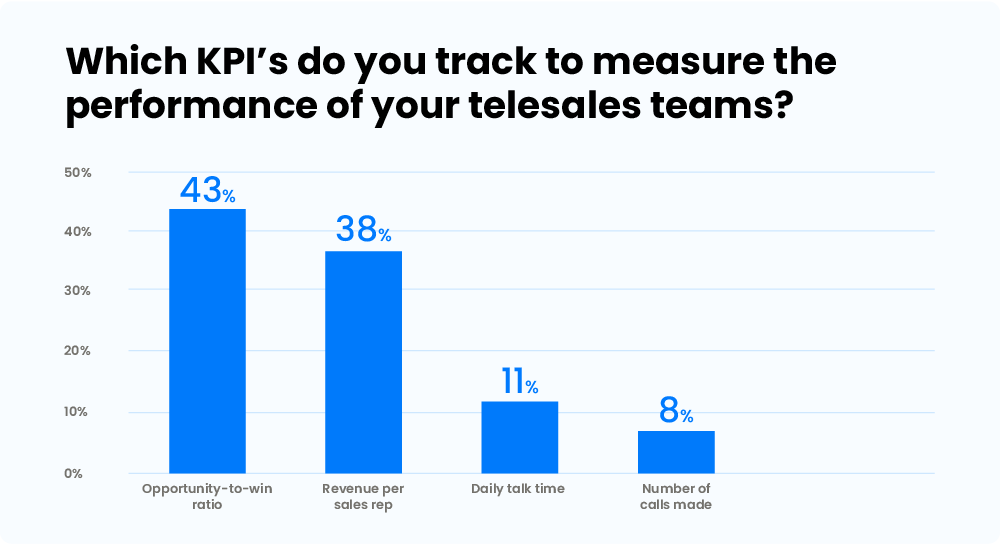 measure performance of your team