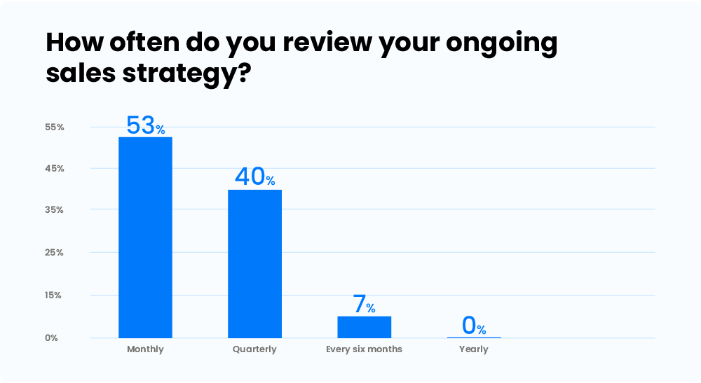 reviewing sales strategy