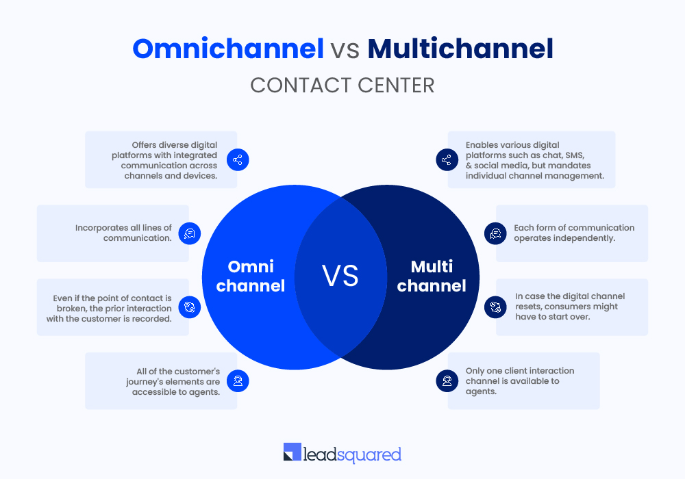 Omnichannel Contact Center Versus Multichannel Contact Center