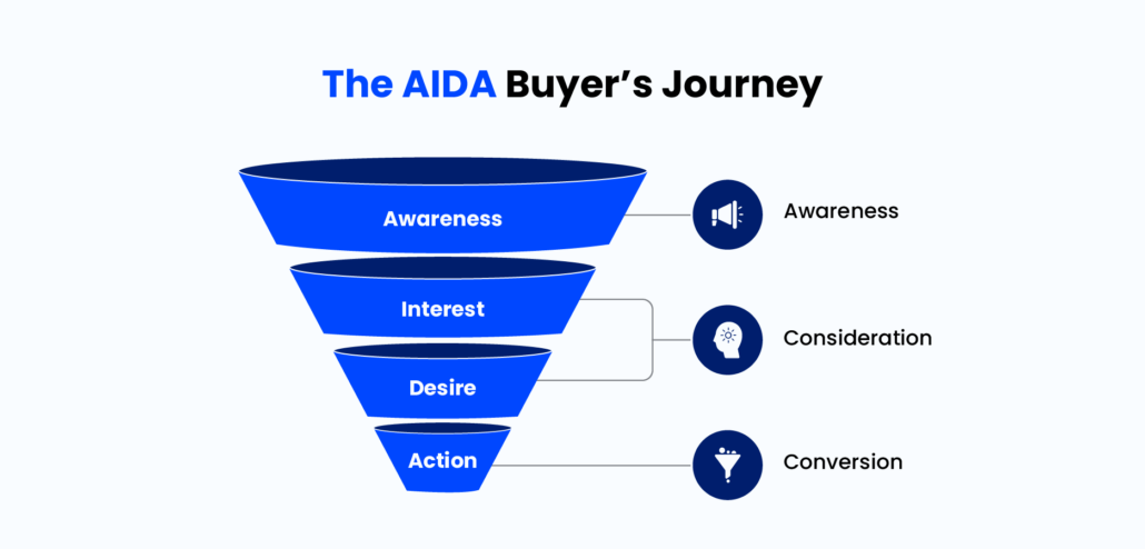 AIDA buyer's journey