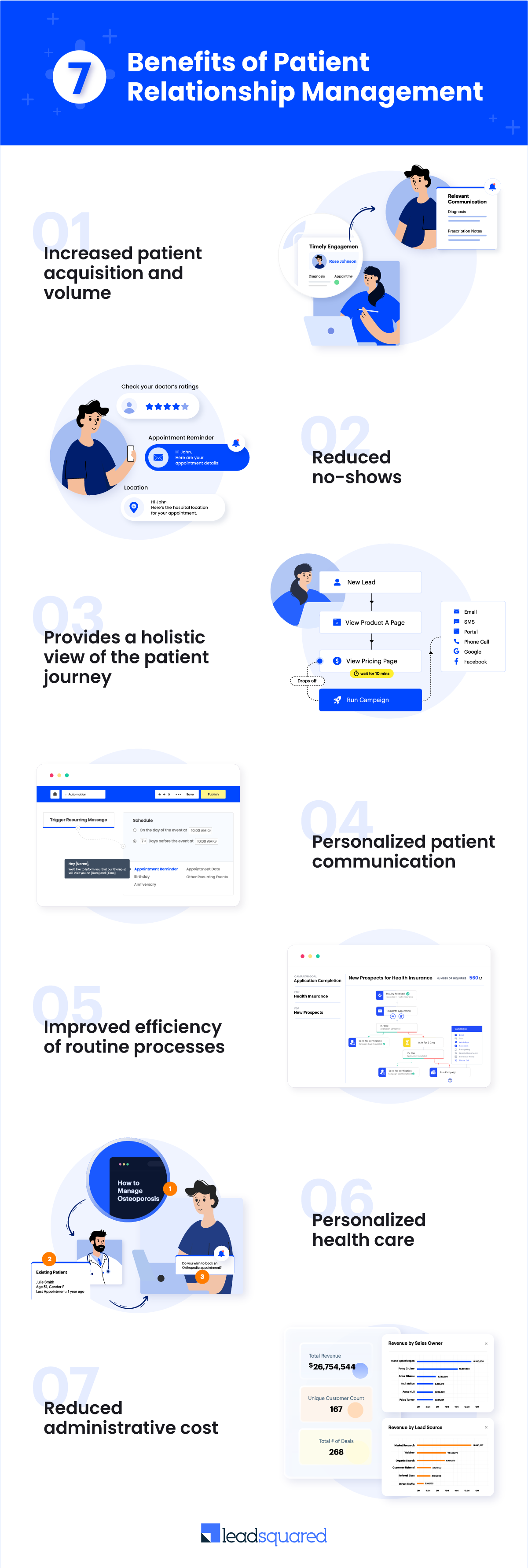 Benefits of patient relationship management