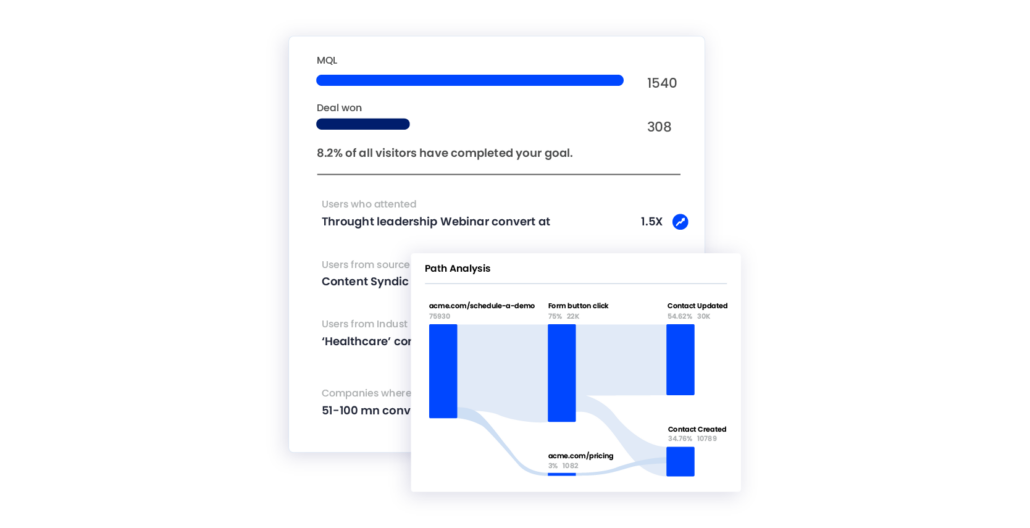 Customer journey analytics dashboard