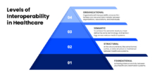 Interoperability In Healthcare: Definition, Benefits, And Steps To ...
