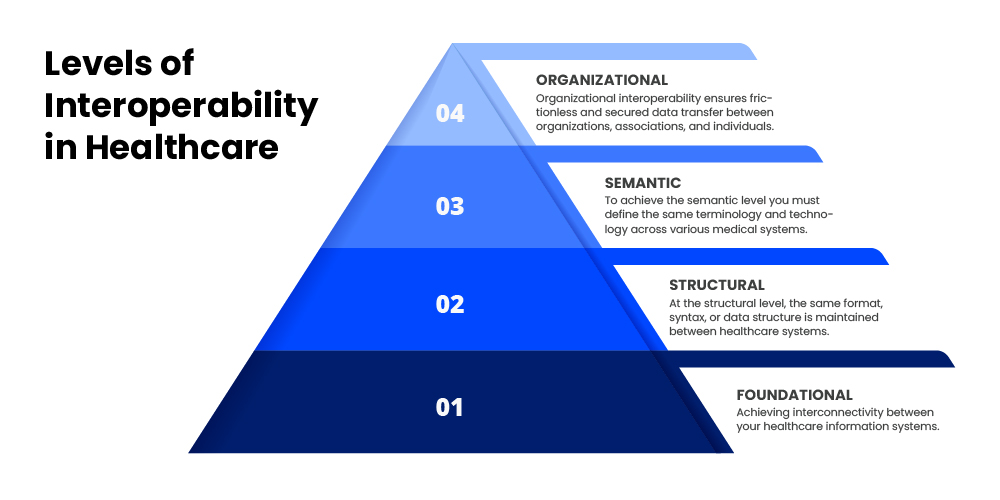 Different Levels of Interoperability in Healthcare