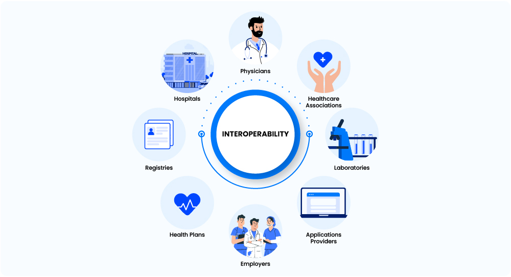 Interoperability in healthcare