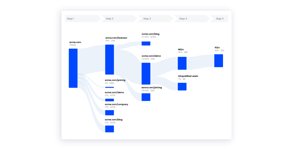 Path analysis for customer journey