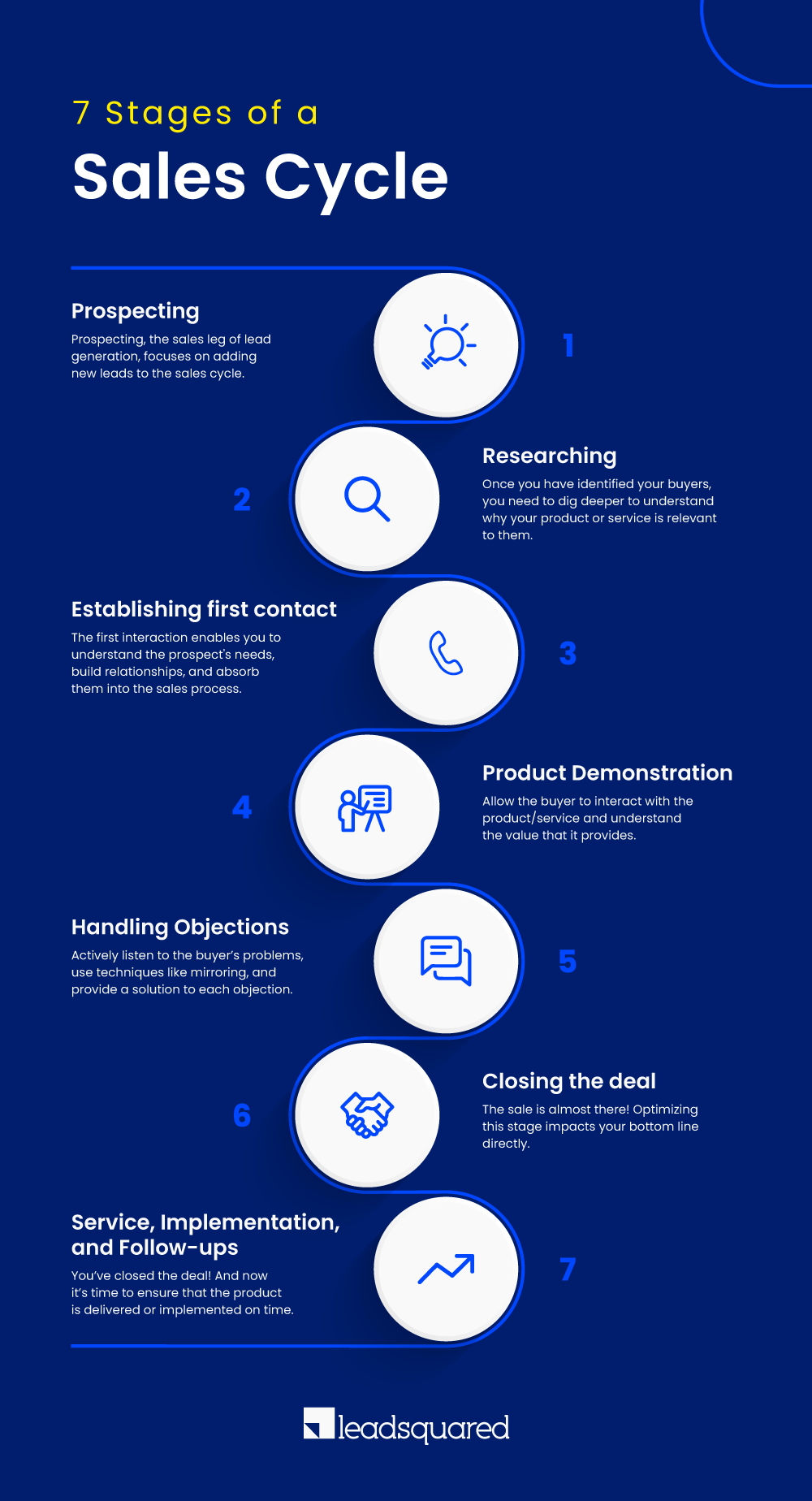 sales cycle stages 