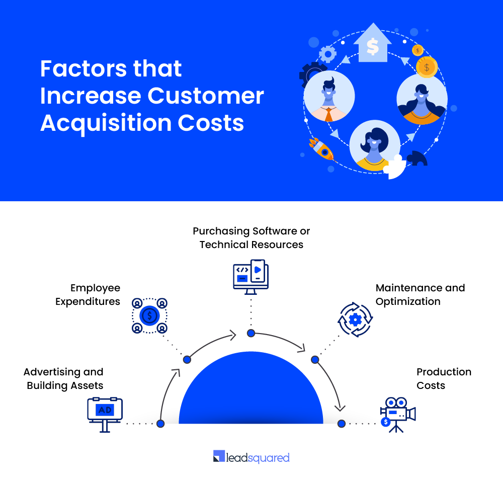 Factors that increase customer acquisition cost