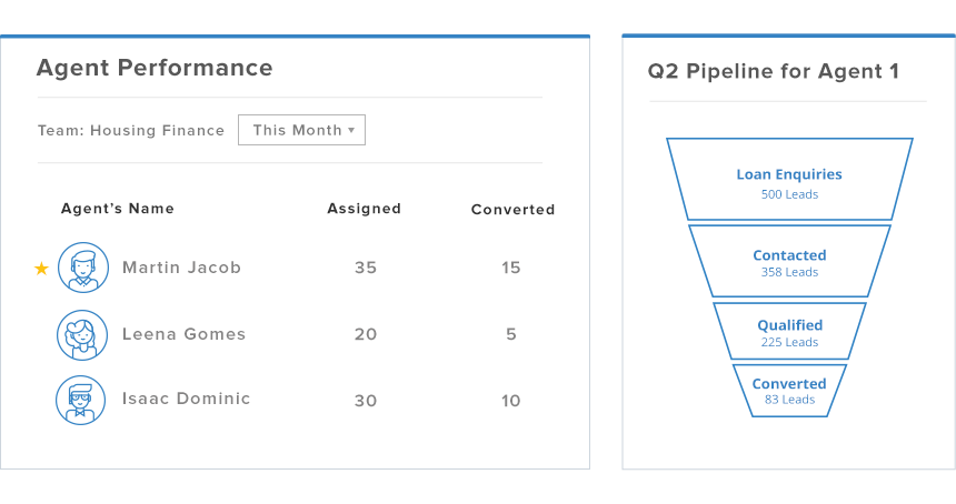 Regular insights for better performance tracking