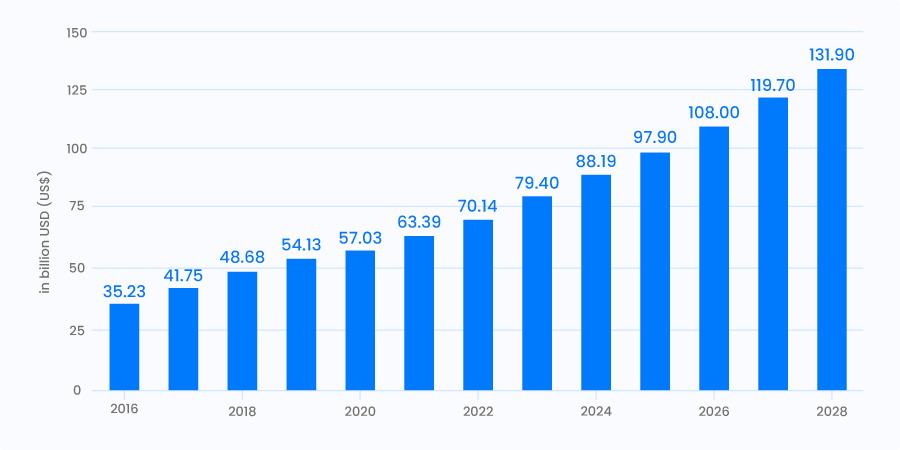 Revenue growth report of CRM