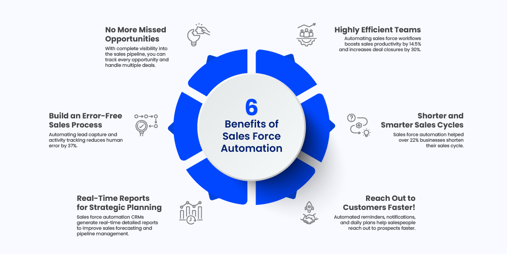 Benefits of sales force automation 
