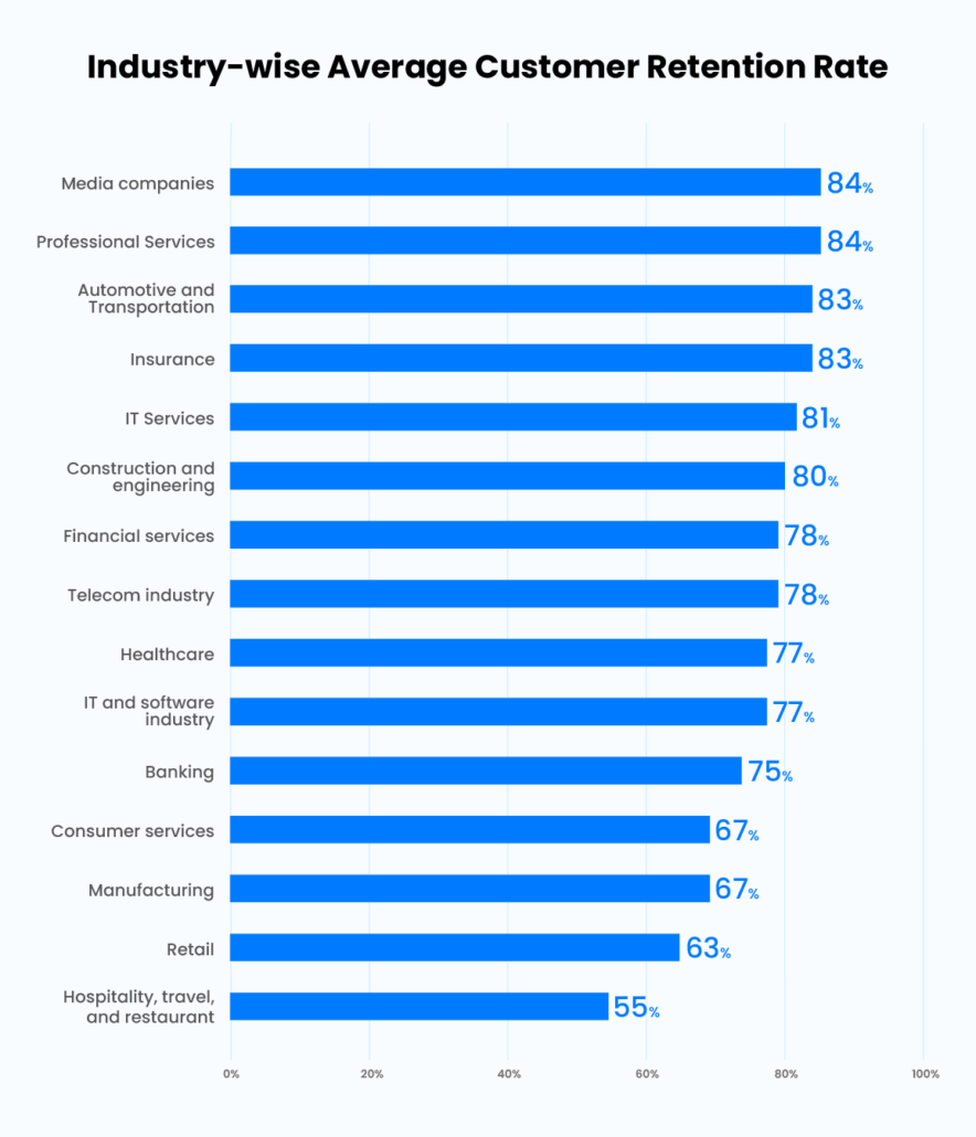 The frequency of customer visits to different businesses, such as grocery stores, mobile applications, or high-end fashion retailers, vary significantly, ranging from short intervals to extended periods spanning years. Consequently, the customer retention rates differ as well.For example, in the banking sector, the average retention rate is relatively high, at 75%. This is because customers typically maintain their bank accounts at a single institution and incur monthly fees. On the other hand, the hospitality industry, which encompasses restaurants, experiences a comparatively lower retention rate of 55%. Despite the frequent dining out culture, the customer retention rate is lower due to the abundance of available options.Here is the average global customer retention rate in 2023 across different industries: 