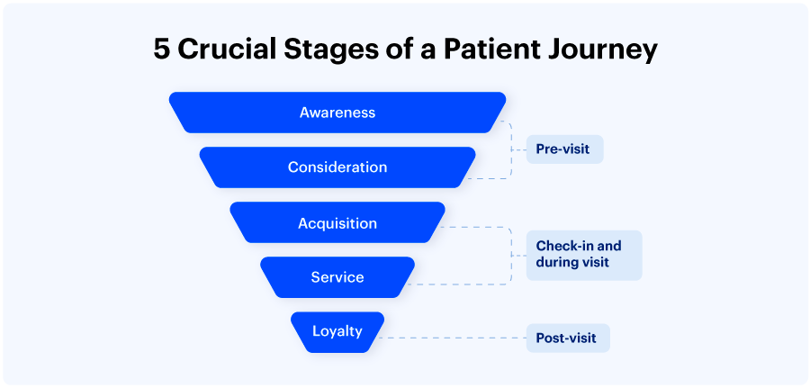 Stages of a patient journey