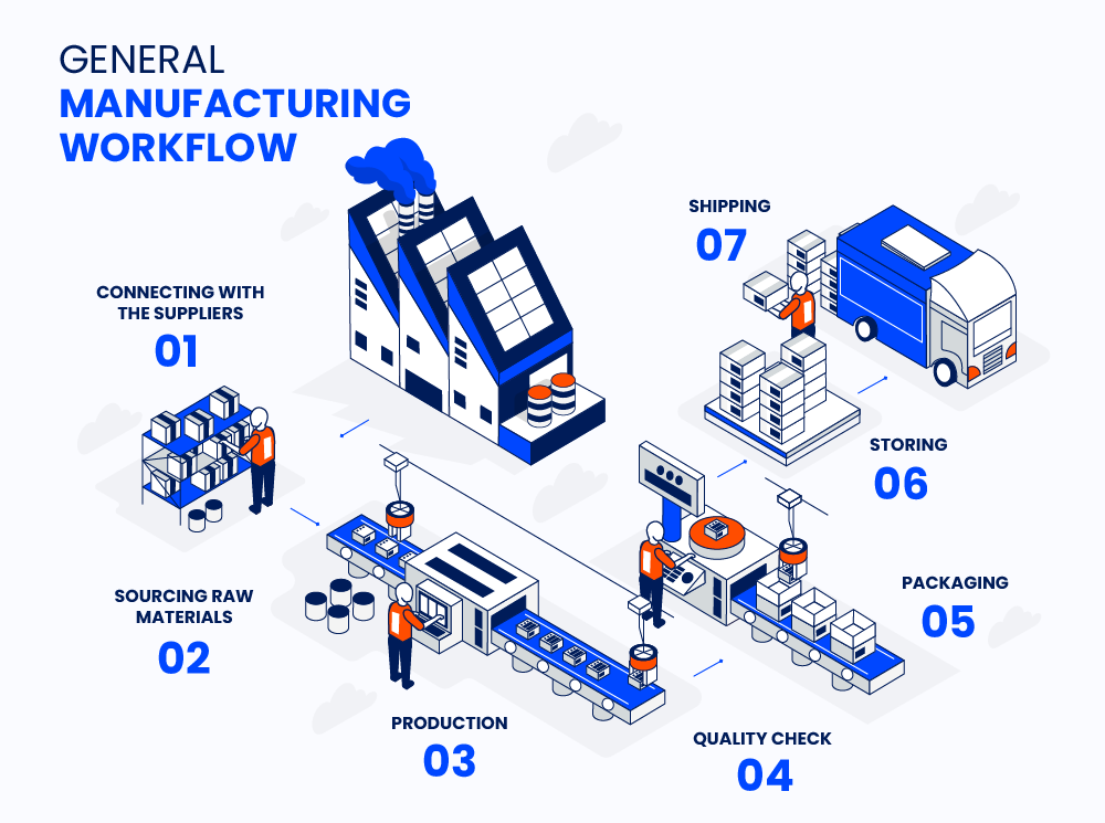 general manufacturing workflow