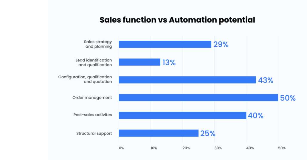 Sales automation potential for a business 