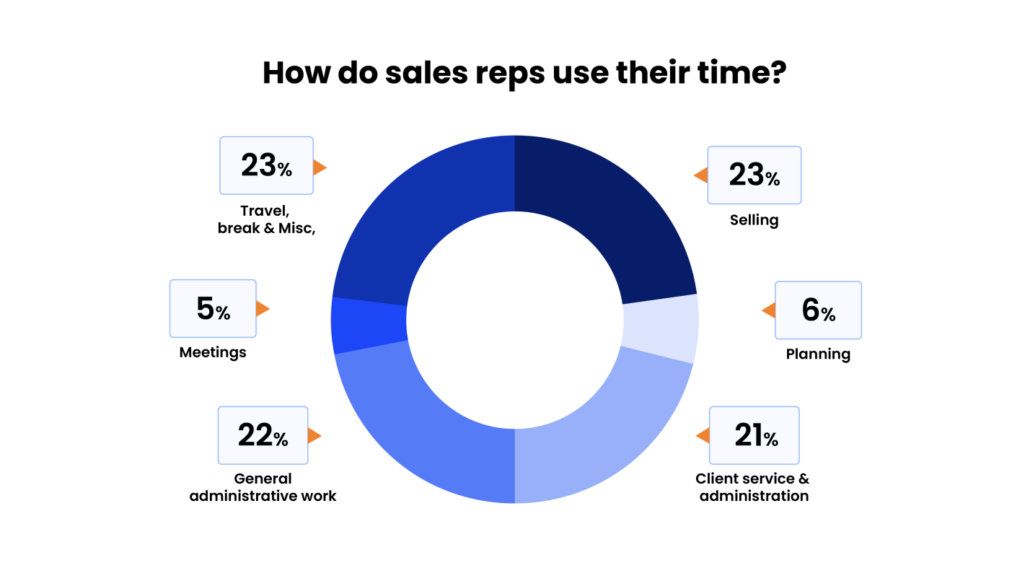Tasks that salespeople perform 