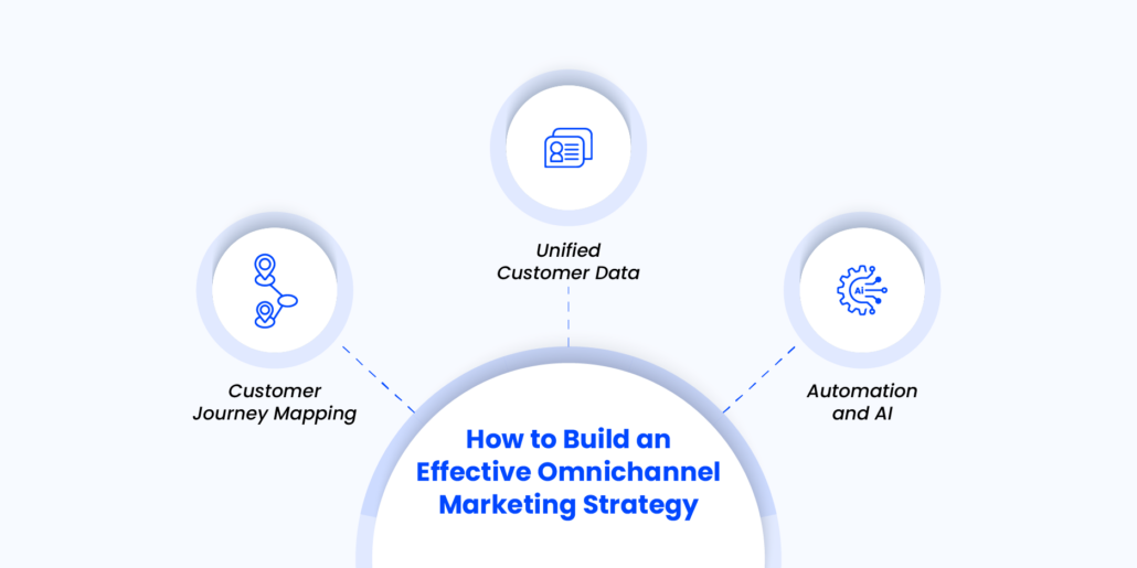 Omnichannel Marketing Strategy