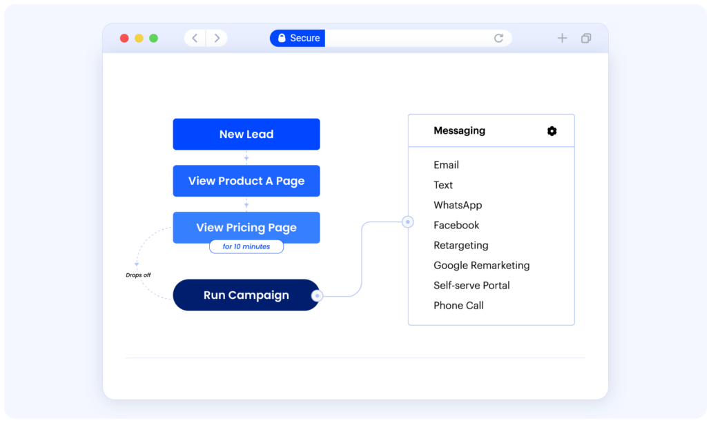 Retargeting campaigns to improve sales funnel 