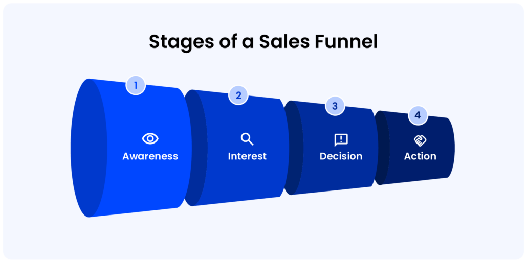 Stages of a sales funnel 