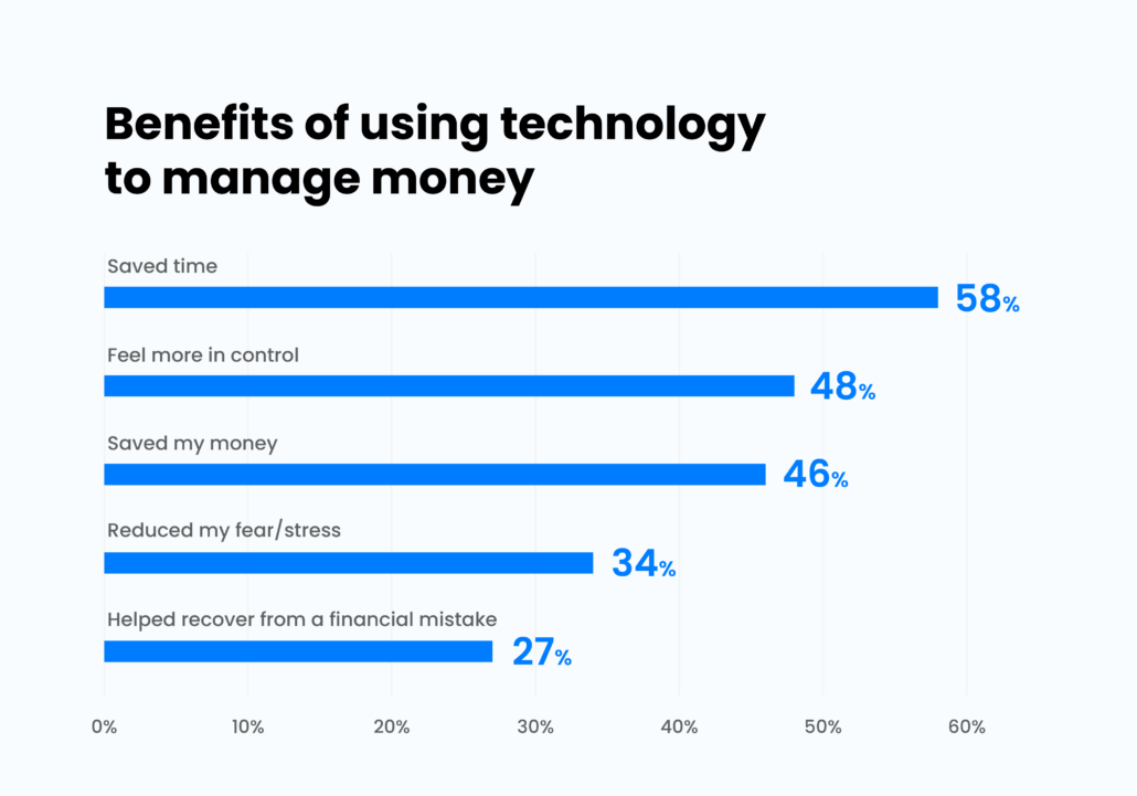 Statistics - Benefits of using technology to manage money