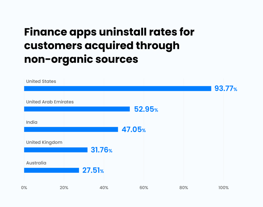 Statistics - Finance apps uninstall rates