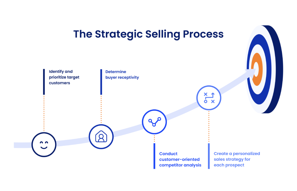The Strategic Selling Process