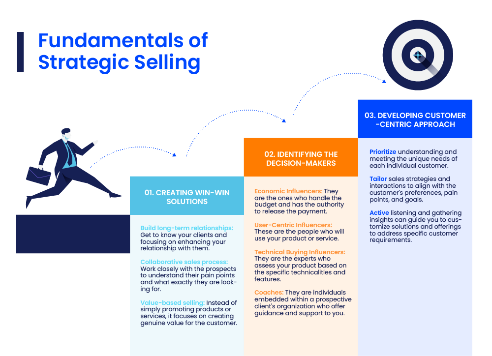 fundamentals of strategic selling