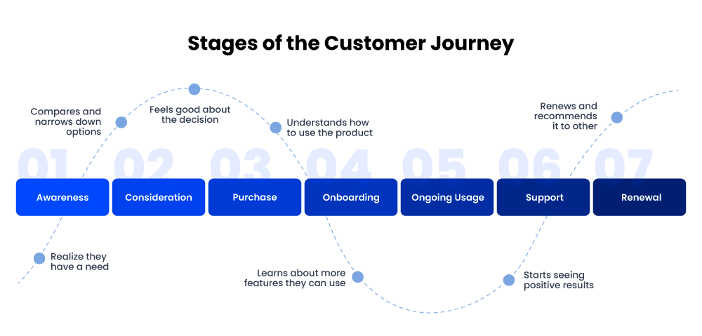 Customer Journey Mapping for sales engagement