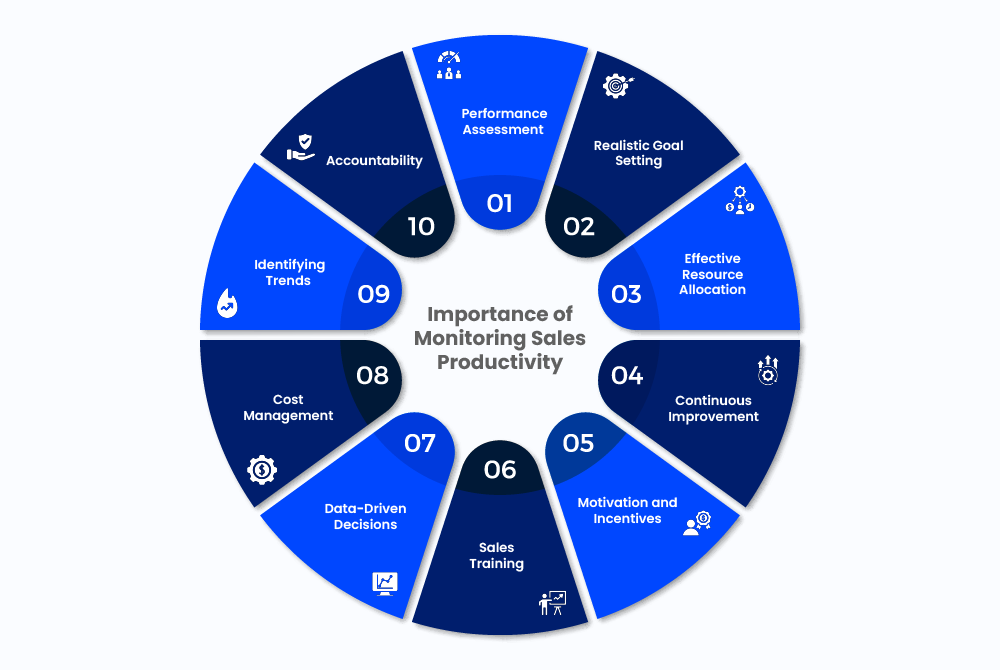 Importance of Monitoring Sales Productivity