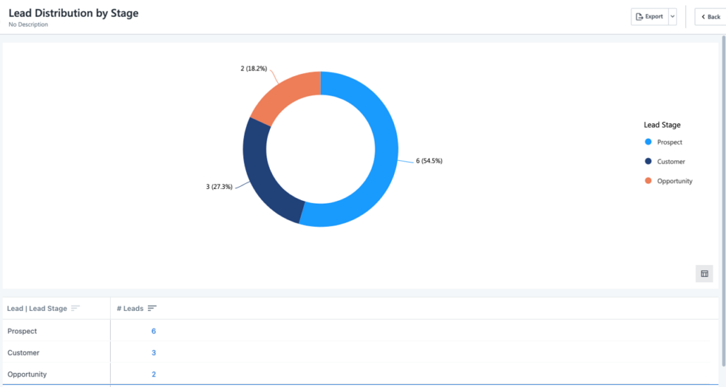 Intermediate Sales Cycle Length Report