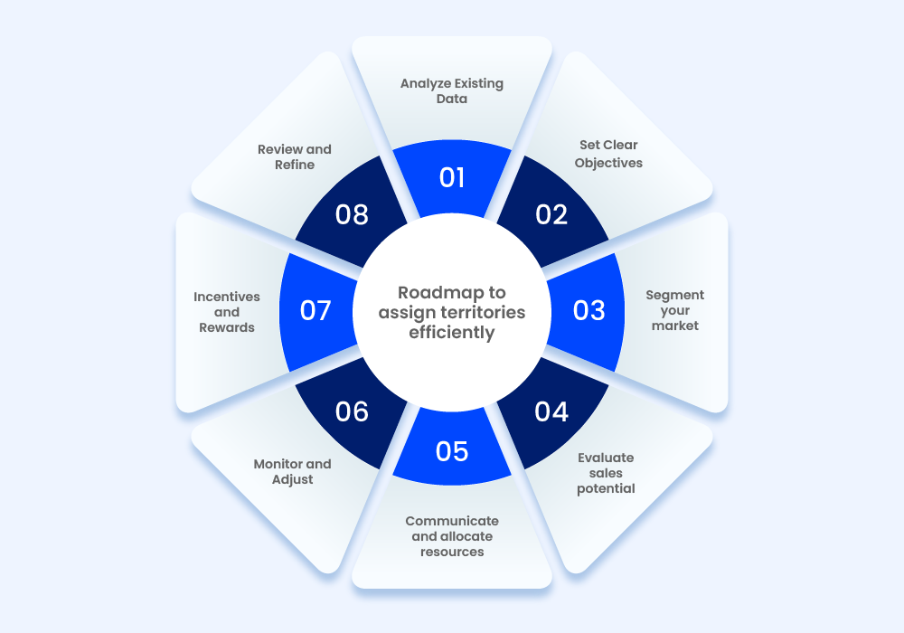 Roadmap to assign territories