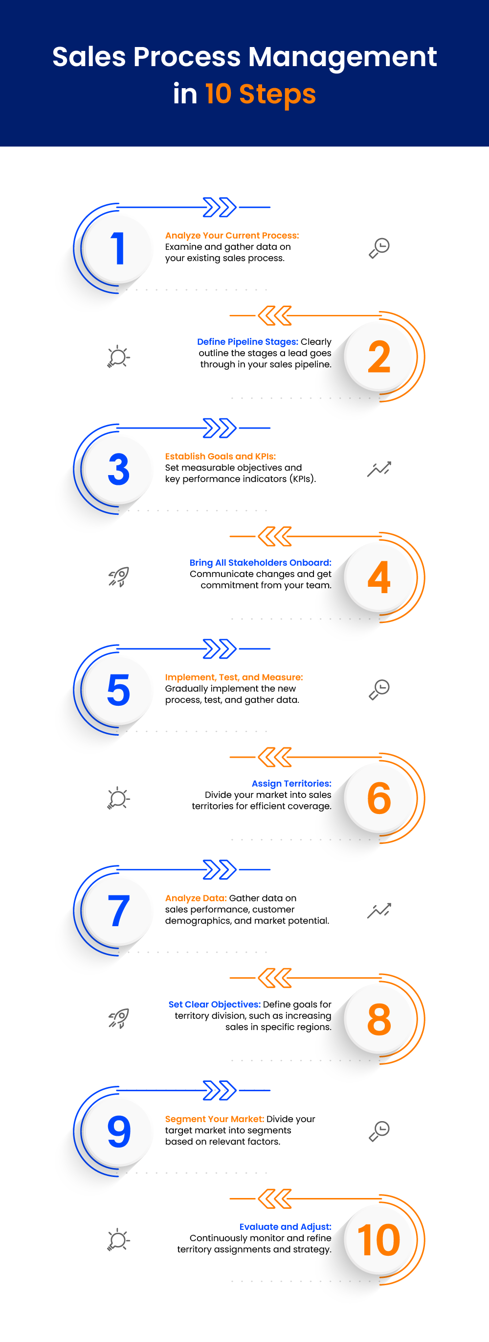 Steps in Sales Process Management 