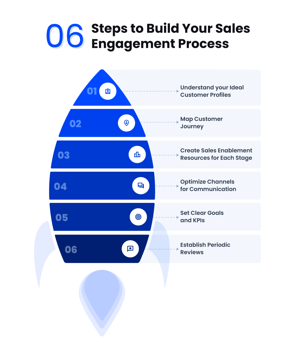 Steps to Build Your Sales Engagement Process