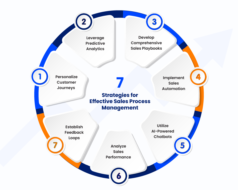startegies for effective sales process management