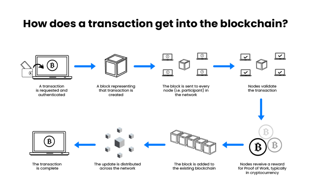 Blockchain transaction process flow