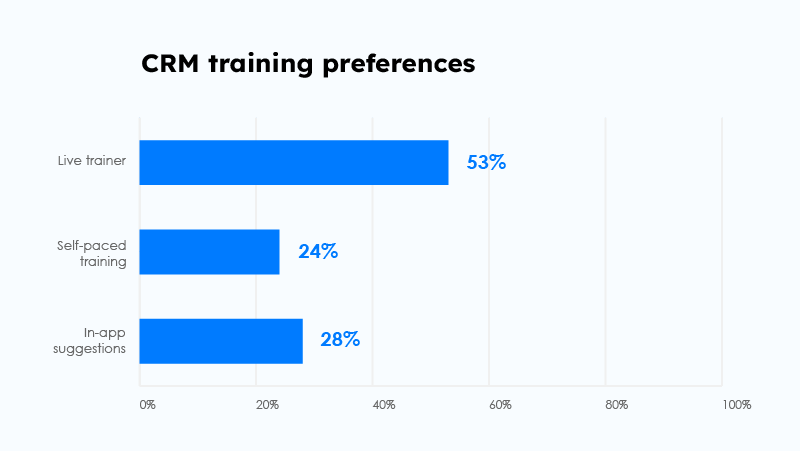 CRM training statistics for sales management 