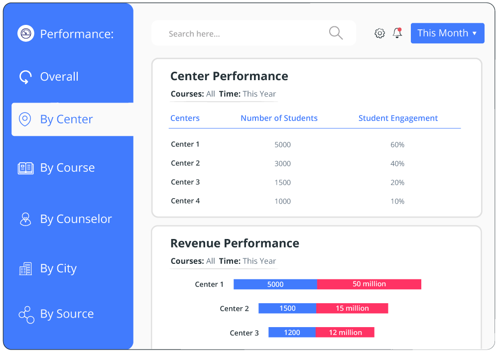 Center Performance - admissions CRM