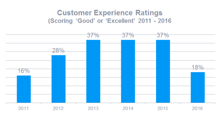 Customer experience ratings customer retention strategies