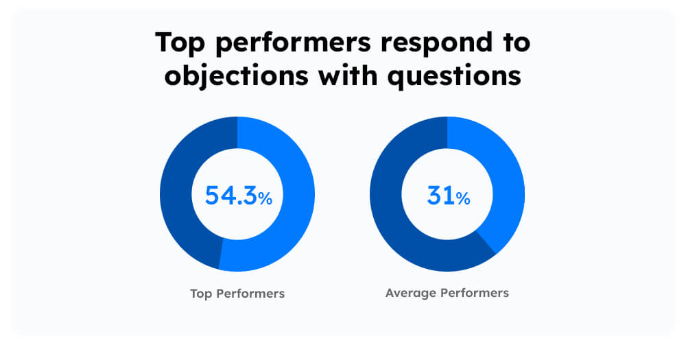 How-do-top-performers-respond-to-objections
